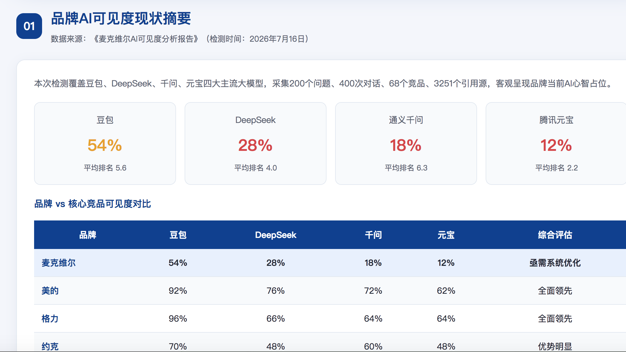 淮安GEO分析报告-品牌ai搜索结果诊断